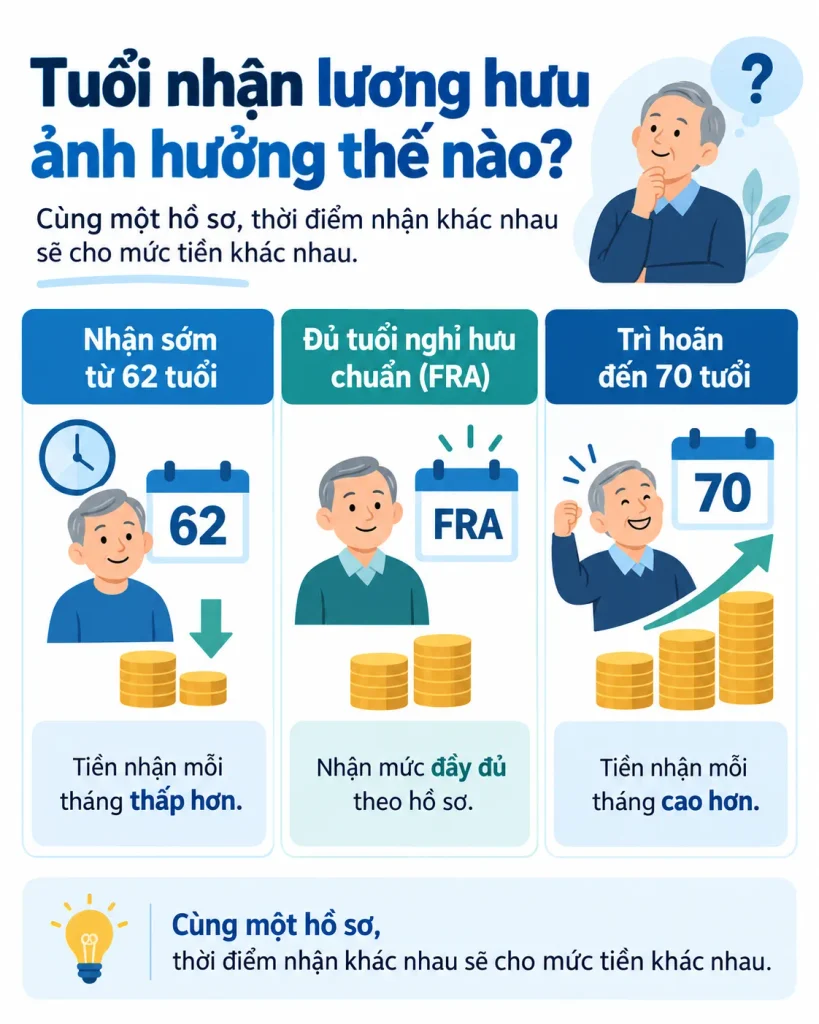 2. Làm bao nhiêu năm mới được nhận lương hưu ở Mỹ?