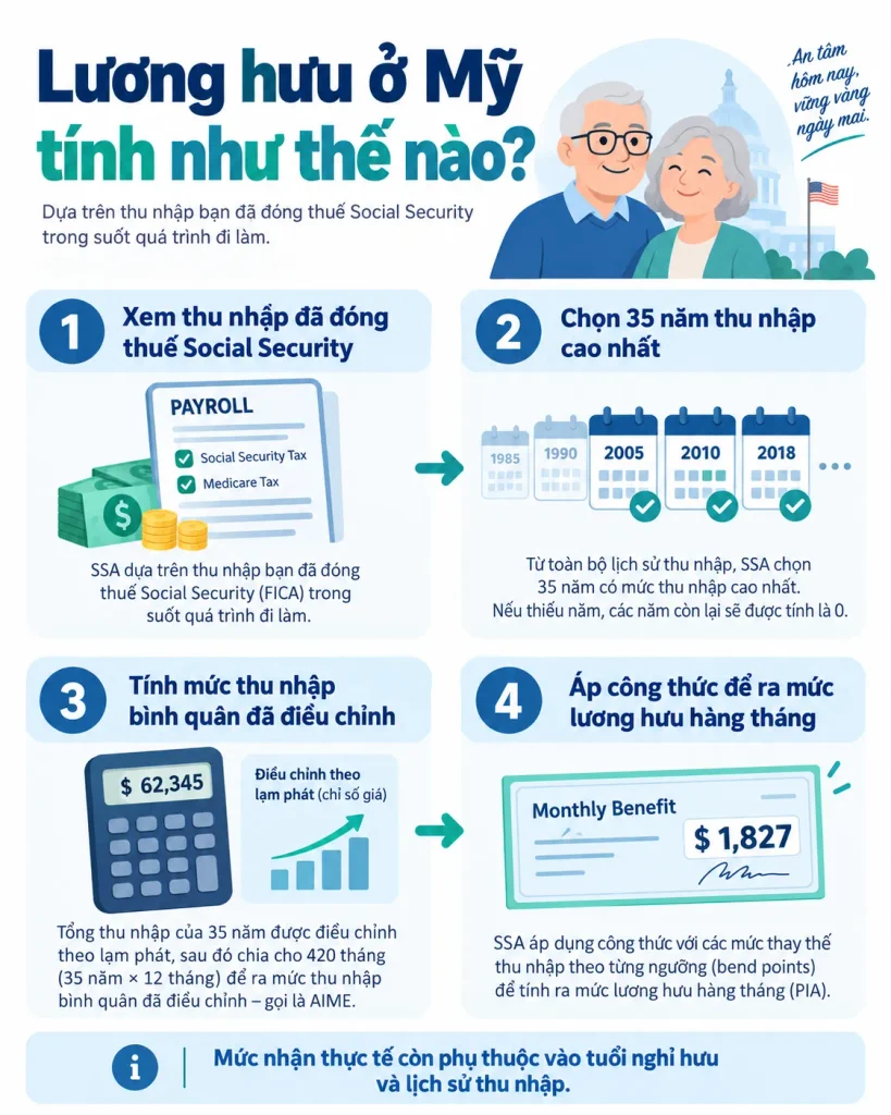 4. Ví dụ cách tính lương hưu Social Security năm 2026